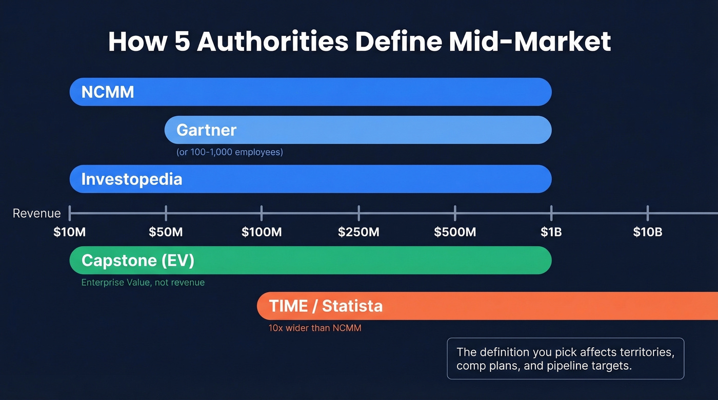 Mid-market revenue definitions compared across five sources