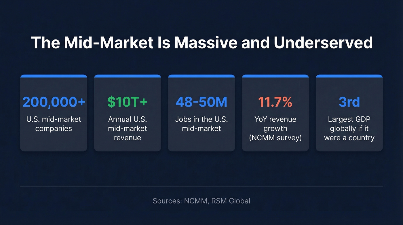 Key mid-market economic impact statistics