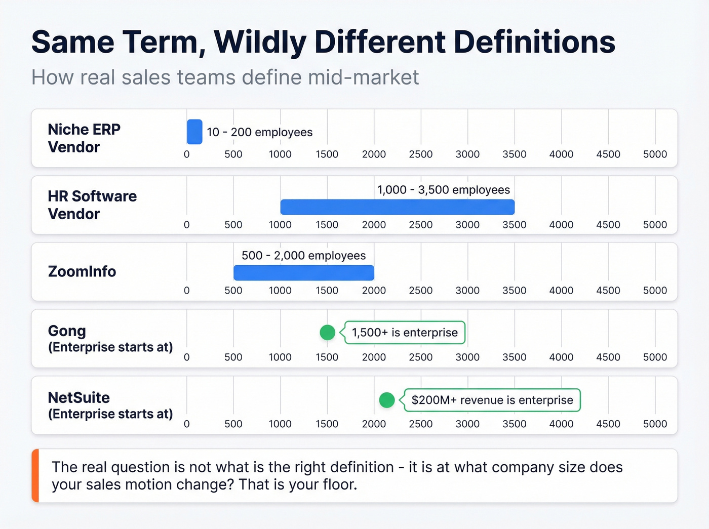 How real SaaS companies define mid-market differently