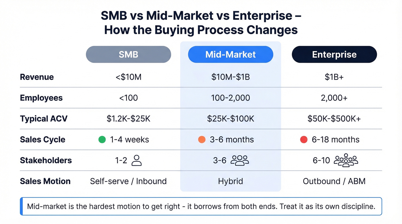 SMB vs mid-market vs enterprise segment comparison
