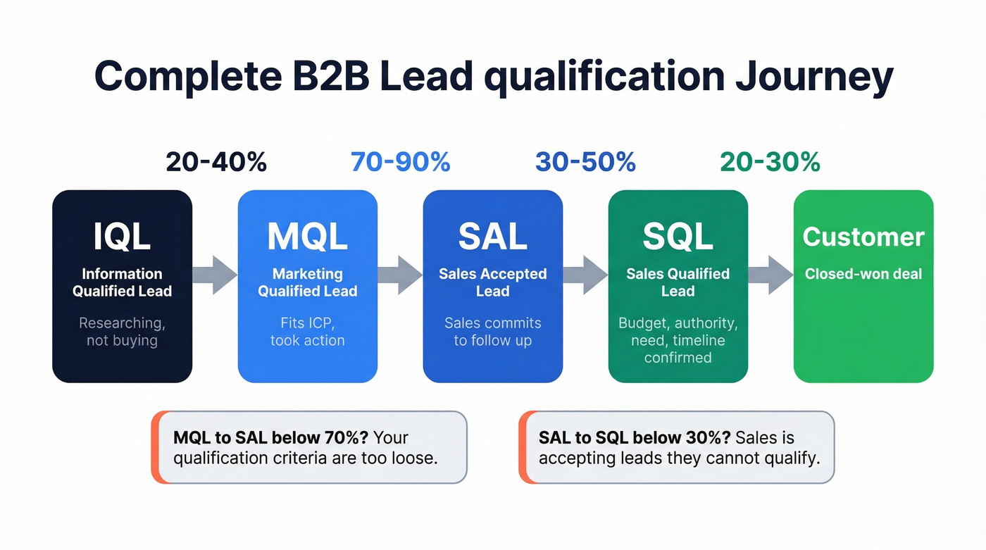 Lead qualification funnel from IQL to Customer with conversion rates