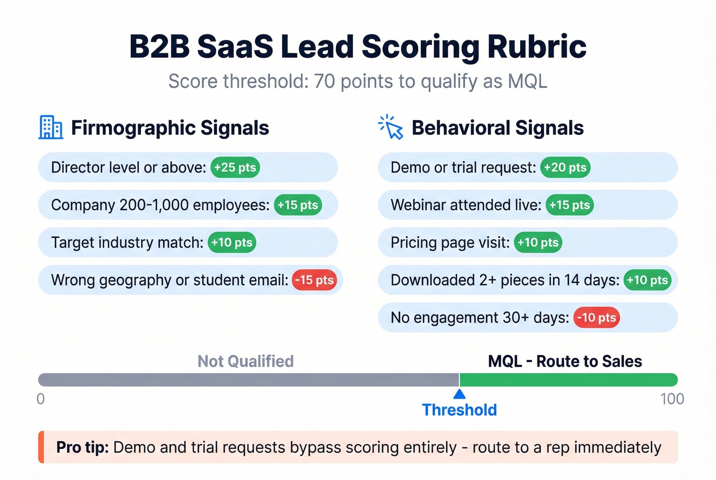 Lead scoring rubric with point values for demographic and behavioral signals