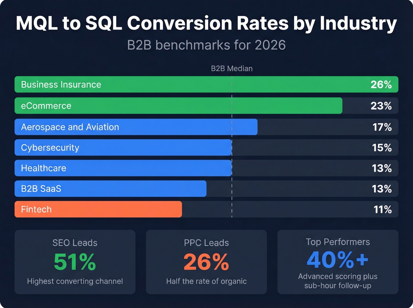 MQL to SQL conversion rate benchmarks by industry horizontal bar chart