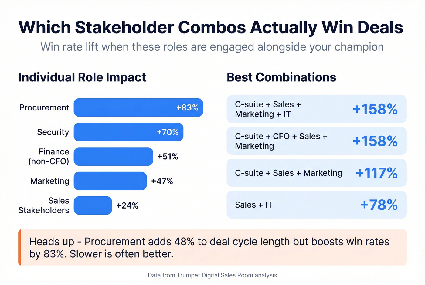 Stakeholder role combinations and their win rate impact