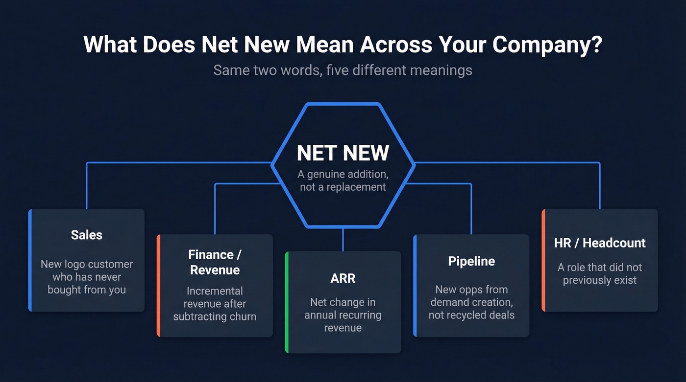 Net new definition across five business departments