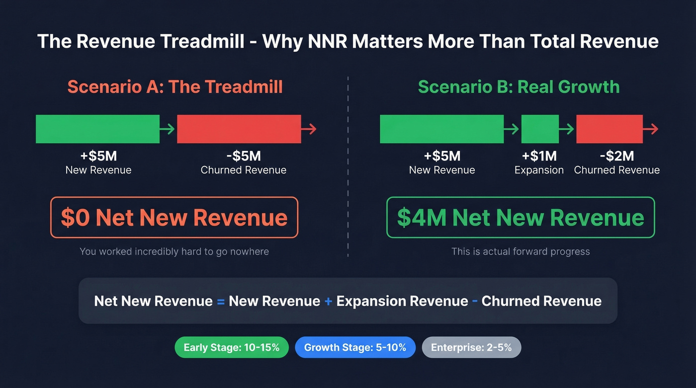 Net new revenue treadmill scenario visual explanation