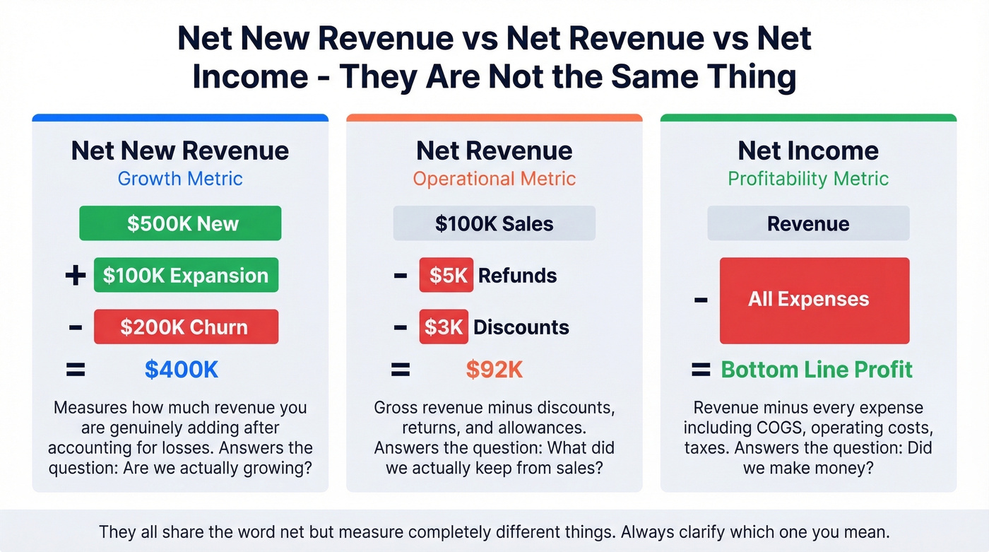 net new revenue vs net revenue vs net income comparison