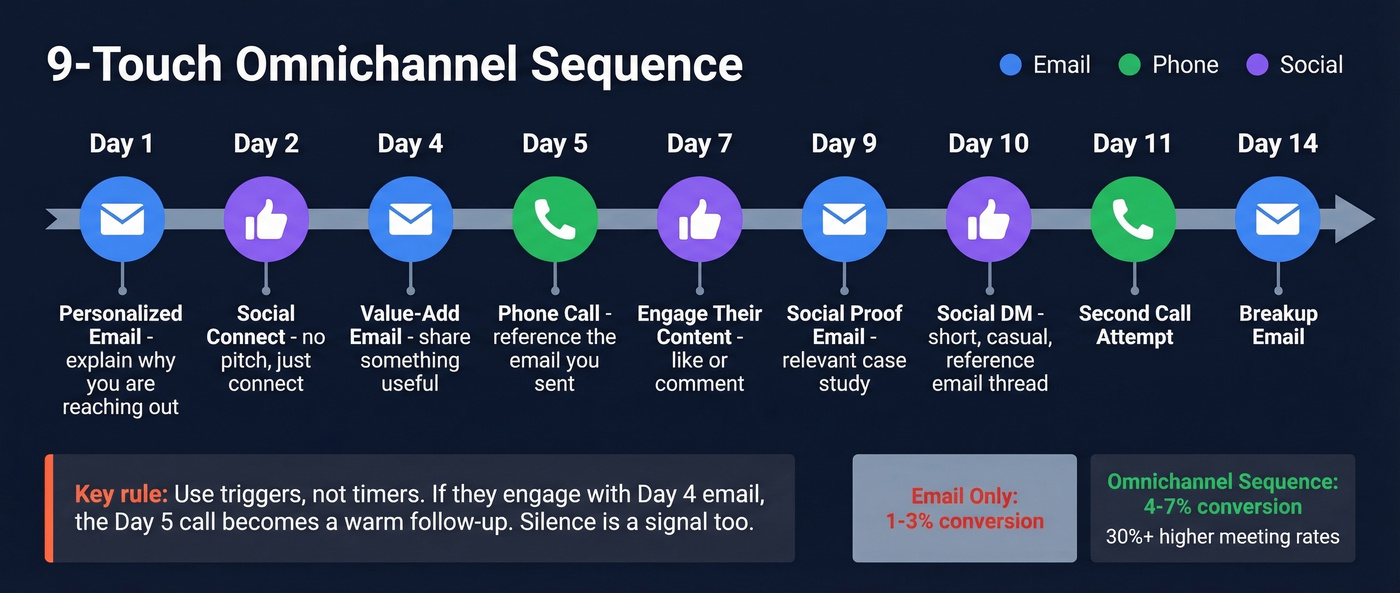 Visual timeline of a 9-touch omnichannel B2B sales sequence