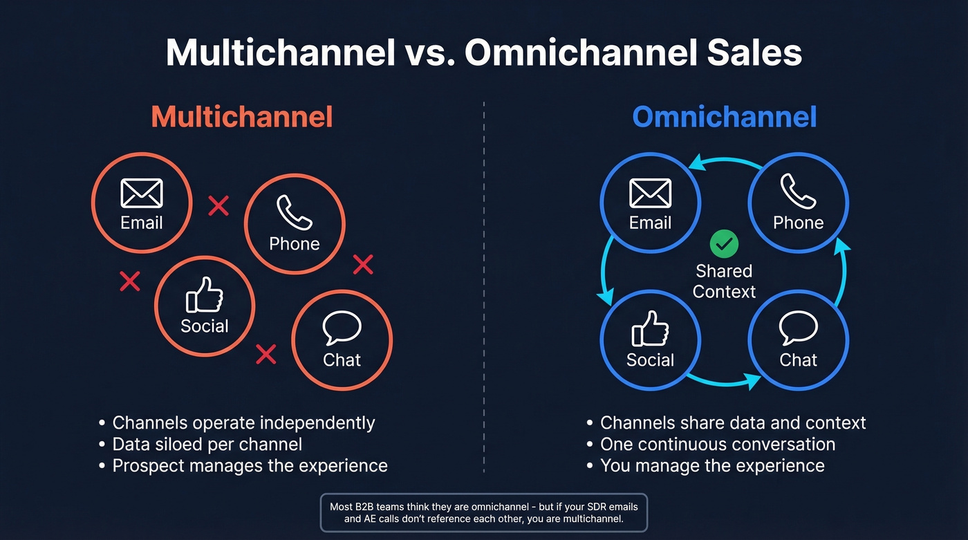 Side-by-side comparison of multichannel vs omnichannel sales