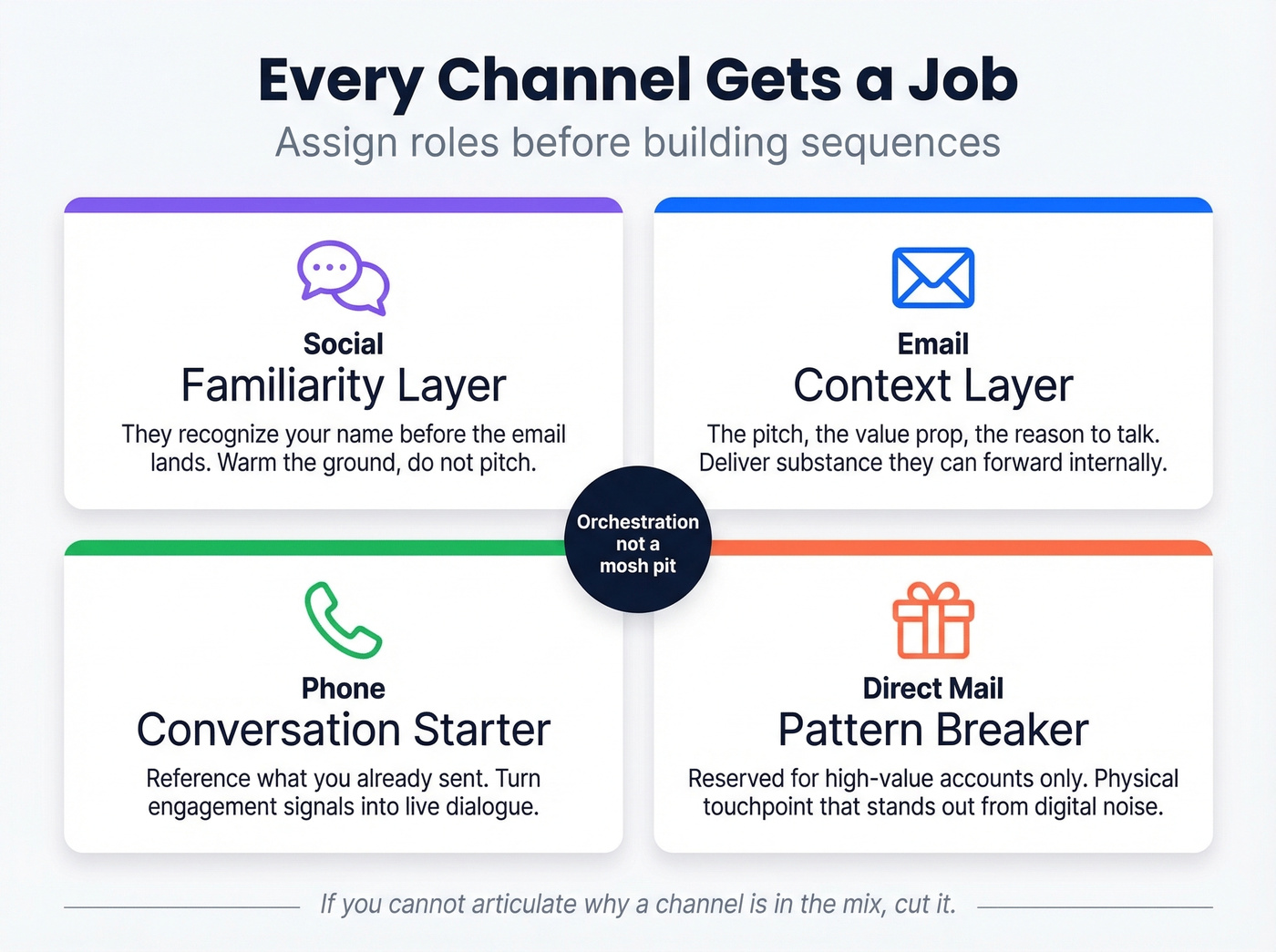 Channel role assignment framework for omnichannel B2B sales