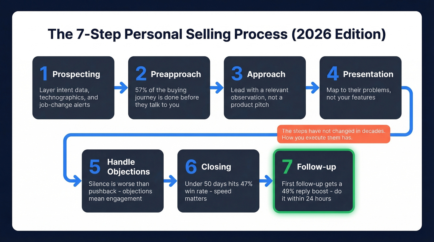 Seven-step personal selling process with modern execution tips