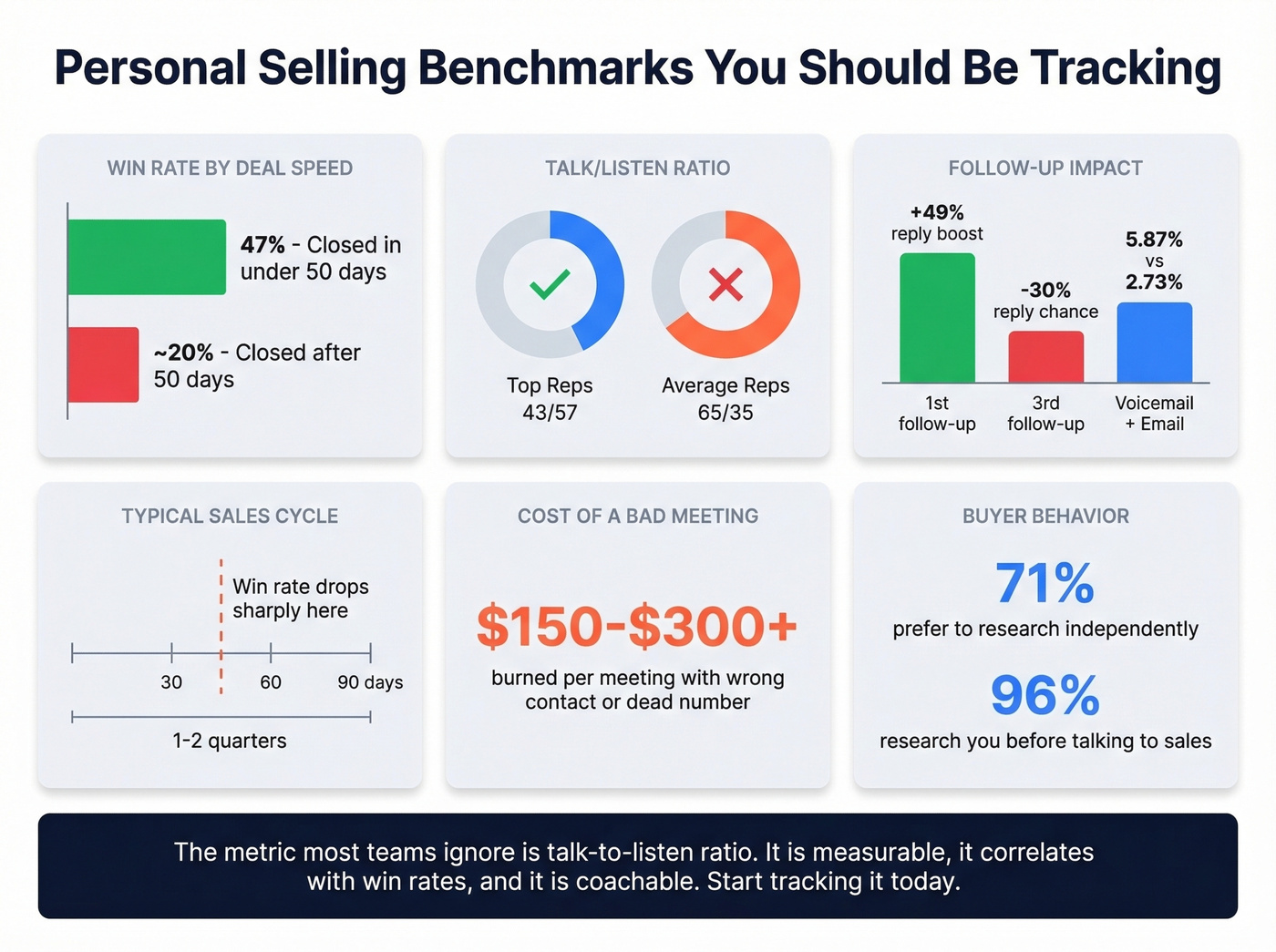 Visual dashboard of key personal selling benchmarks and metrics