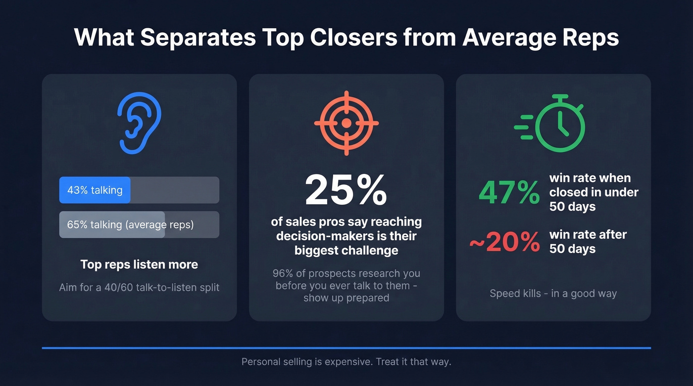 Three key stats separating top closers from average reps