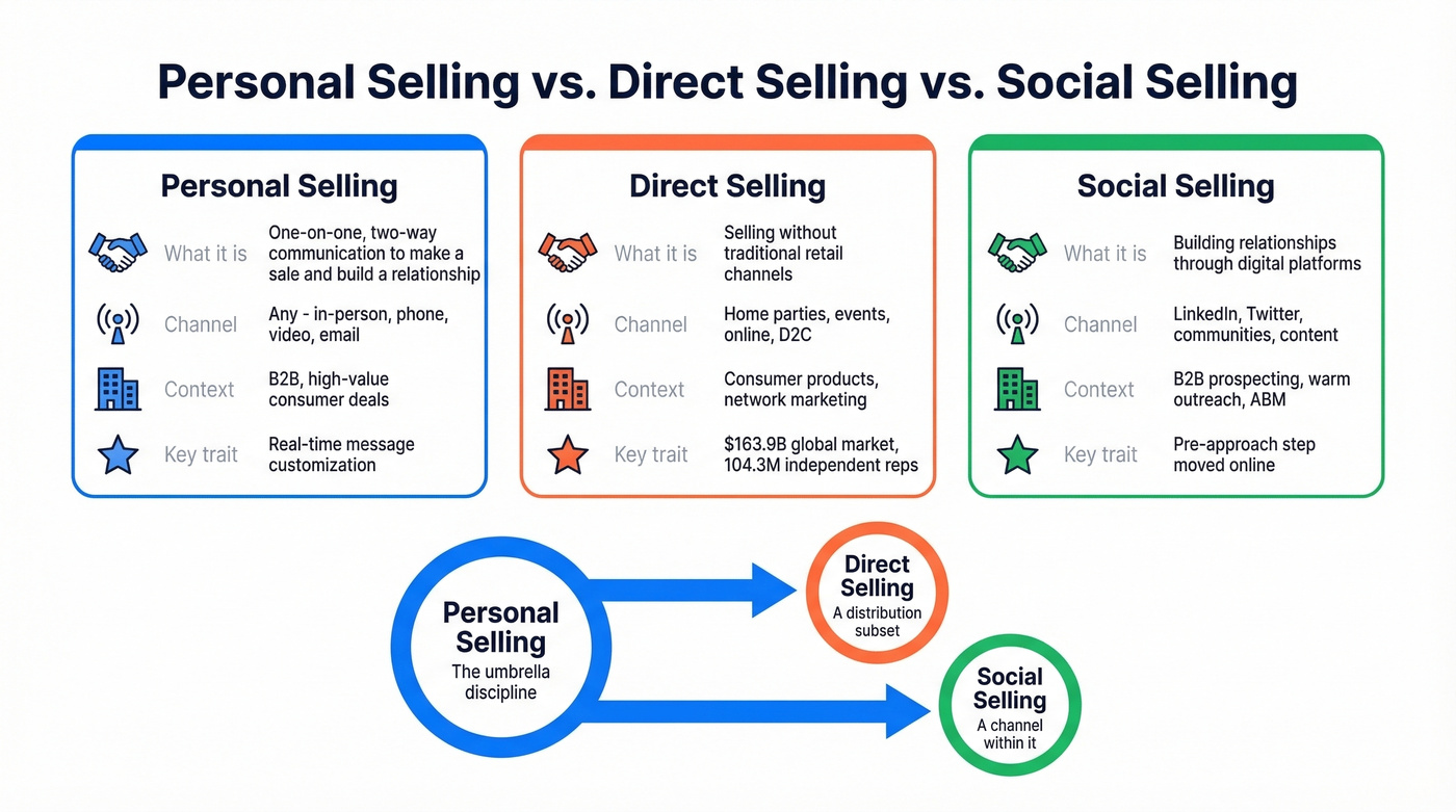 Visual comparison of personal selling, direct selling, and social selling