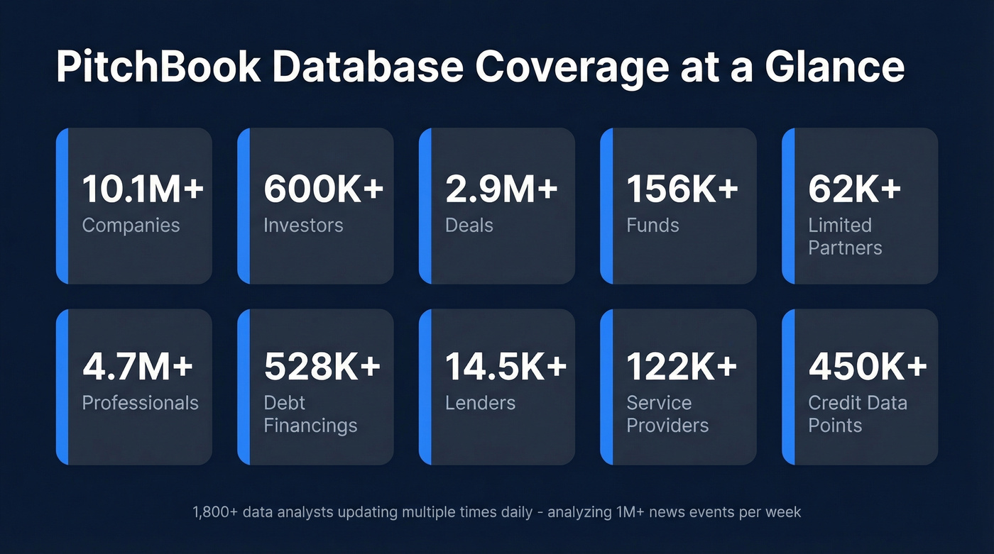 PitchBook database coverage stats visual breakdown