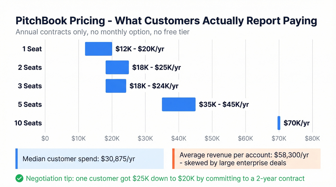 PitchBook pricing breakdown by team size