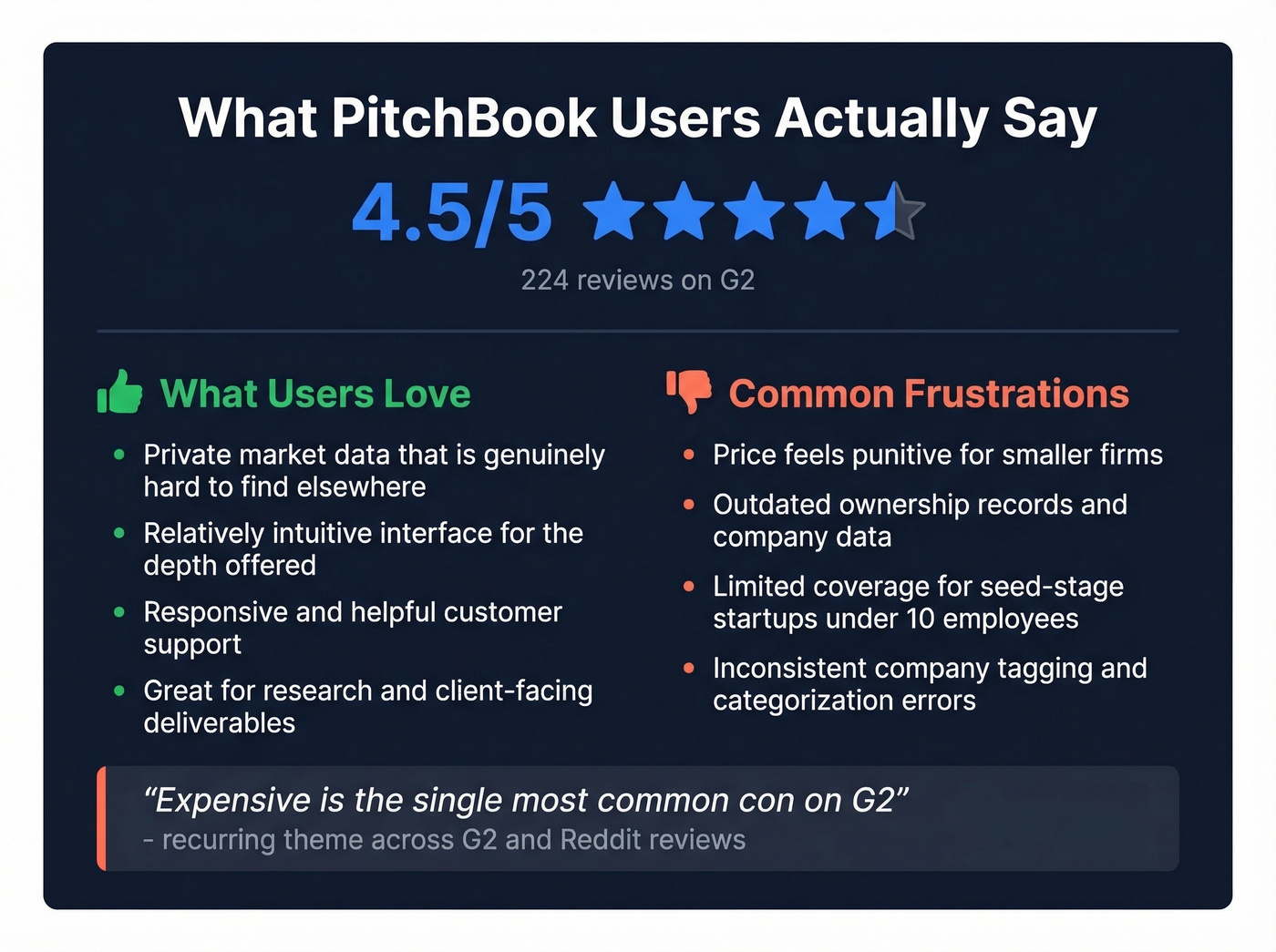 PitchBook user review sentiment summary card