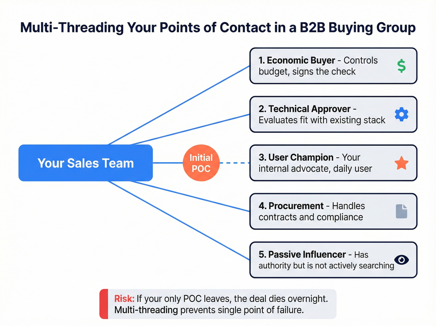 B2B buying group multi-threading POC strategy diagram