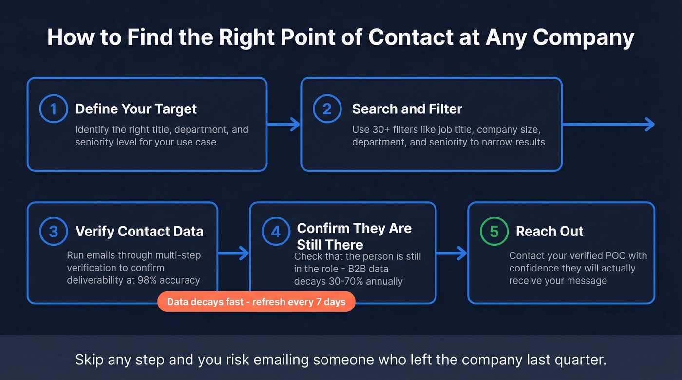 Step-by-step workflow for finding and verifying a POC