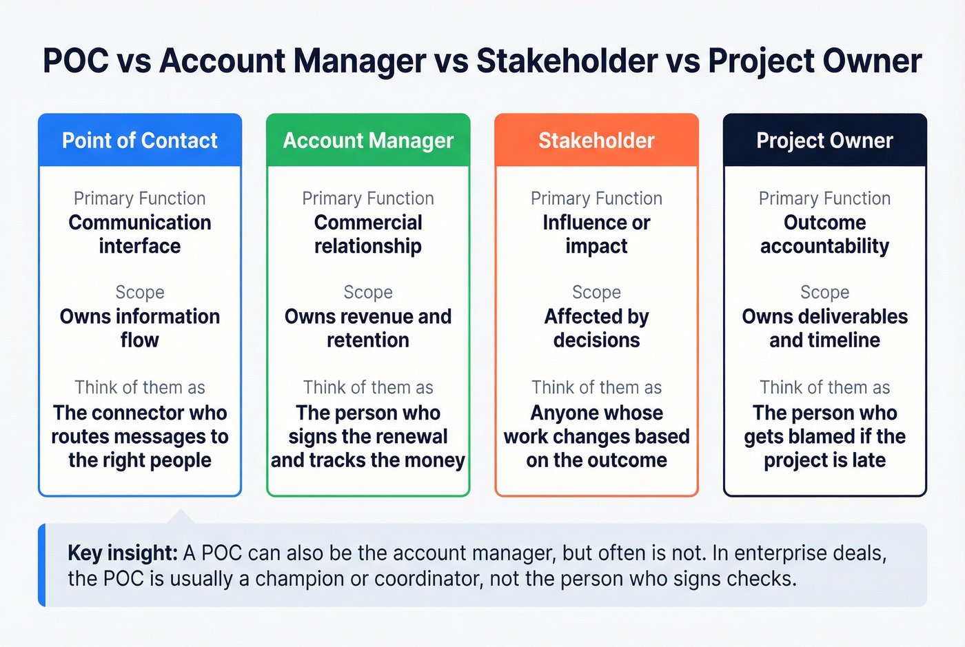 Role comparison showing POC vs Account Manager vs Stakeholder vs Project Owner