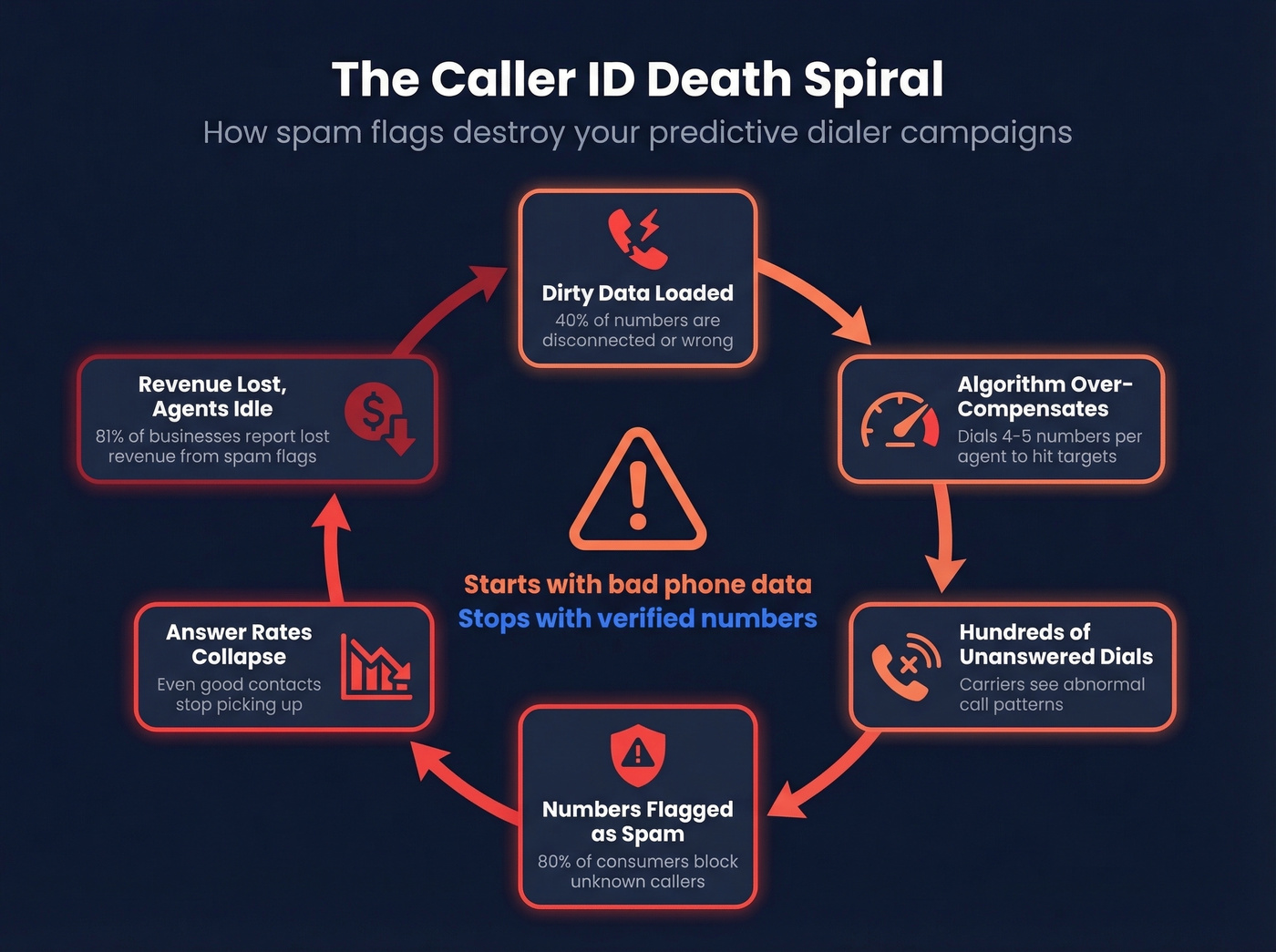 Caller ID spam death spiral showing how bad data leads to flagged numbers
