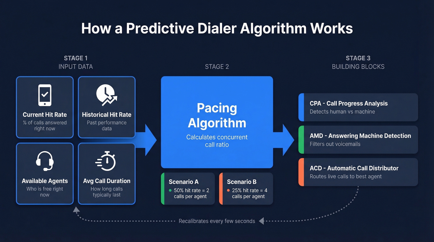 Predictive dialer algorithm flow showing four core inputs and optimization loop