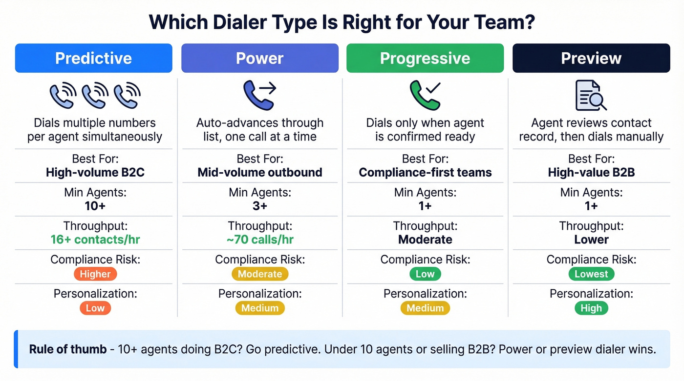 Visual comparison of four dialer types with use cases and trade-offs