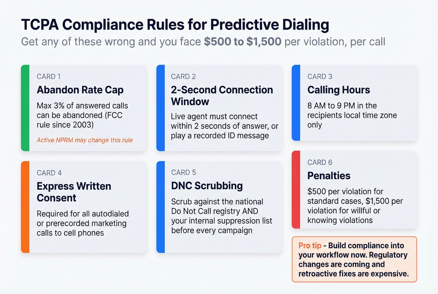 TCPA compliance checklist with key rules and penalty amounts