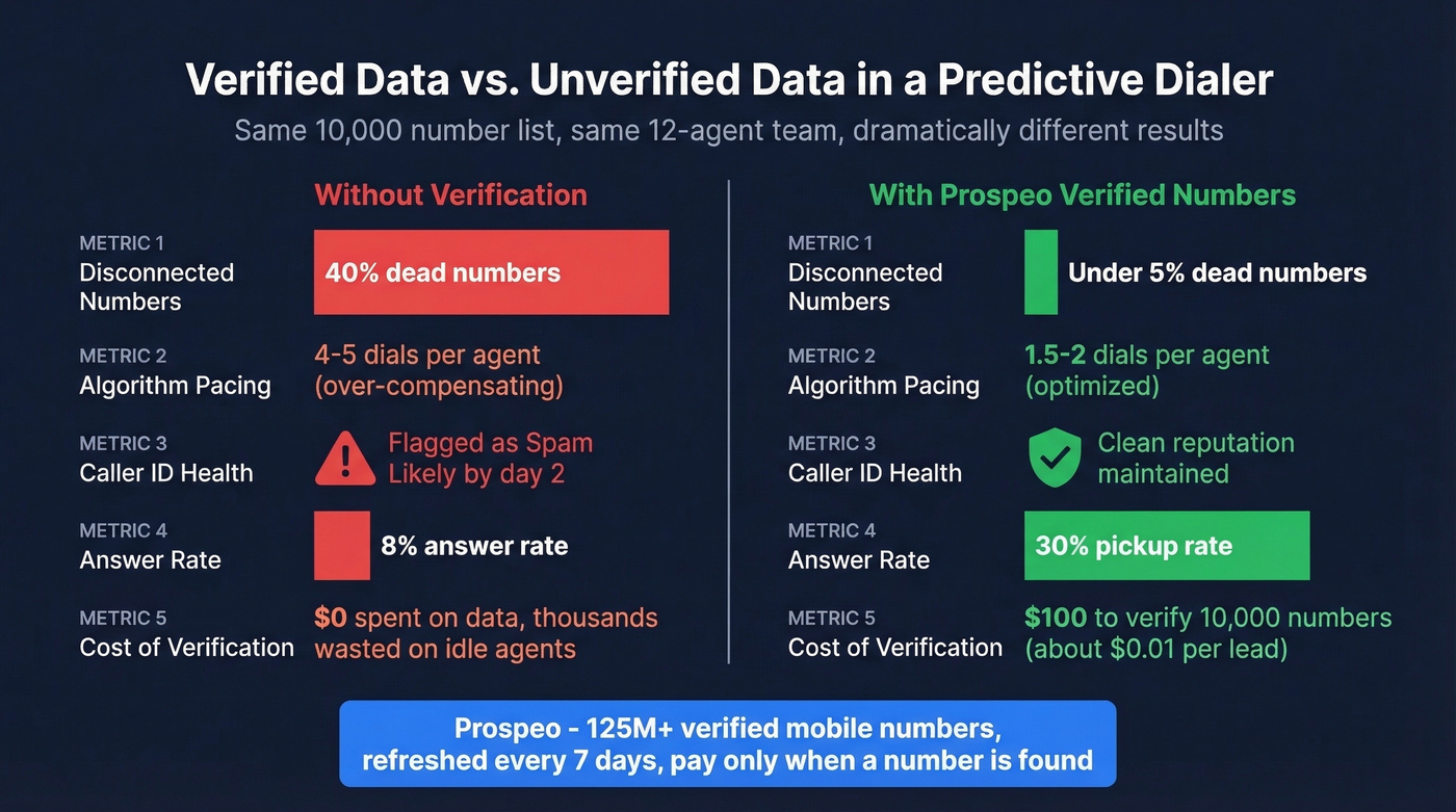 ROI comparison of verified vs unverified phone data for predictive dialing