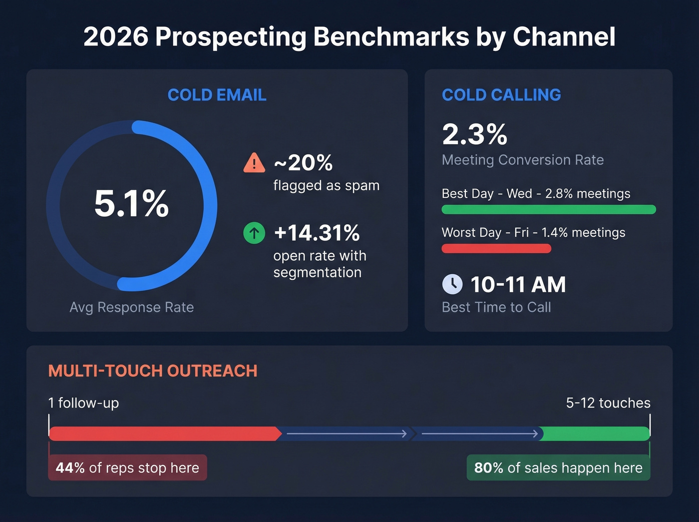 2026 prospecting channel benchmarks data visualization dashboard