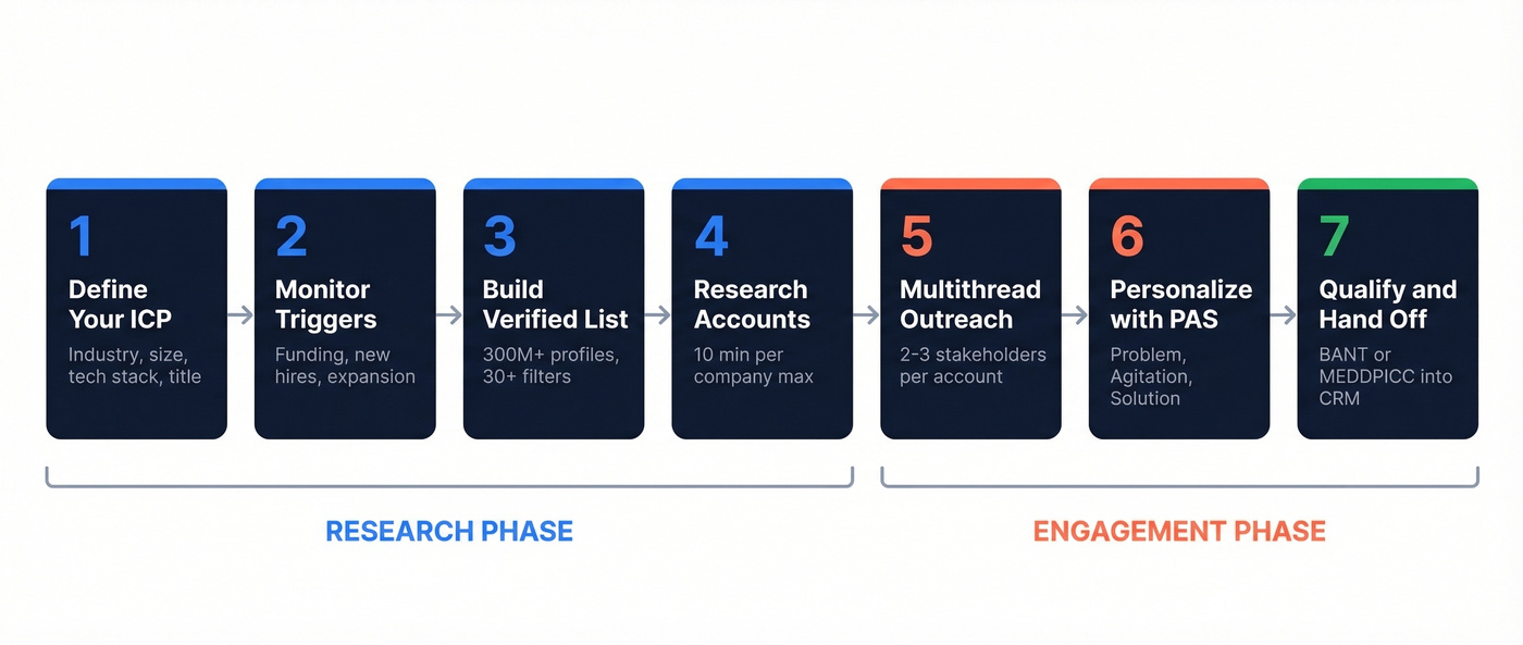 Seven-step prospecting process flow chart from ICP to pipeline