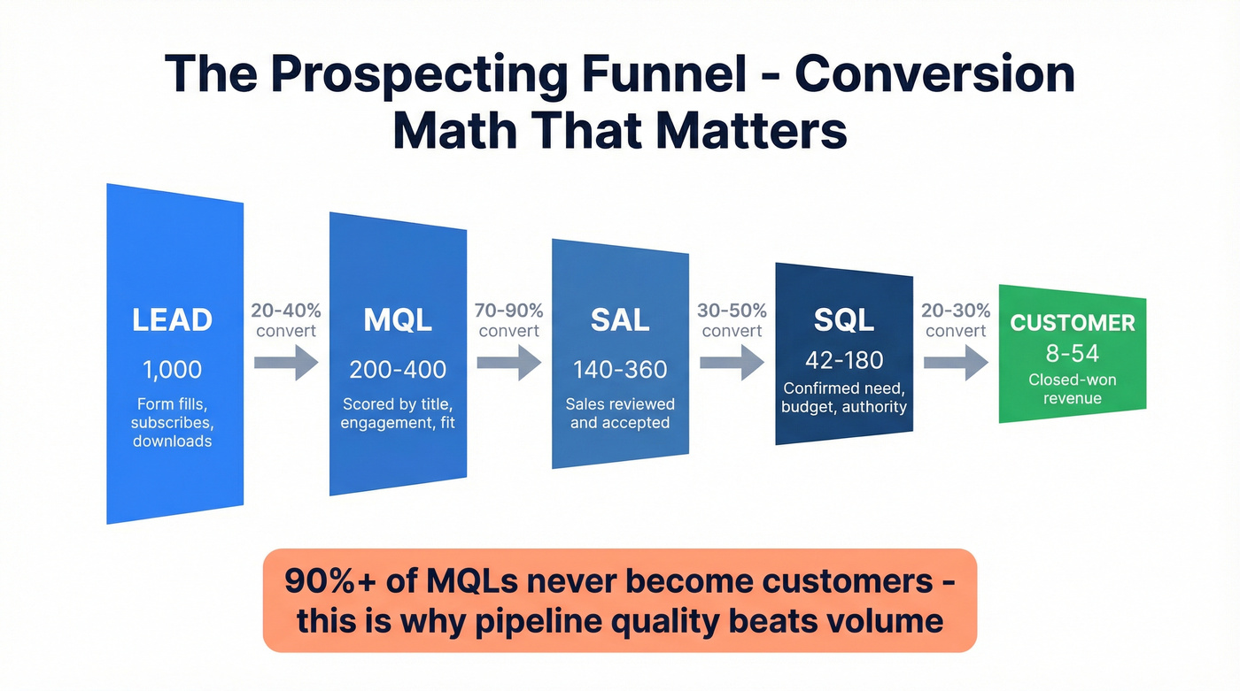 Prospecting funnel stages with conversion rates at each step