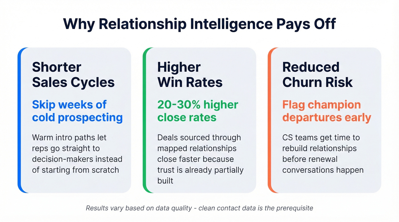 Three key benefits of relationship intelligence with stats