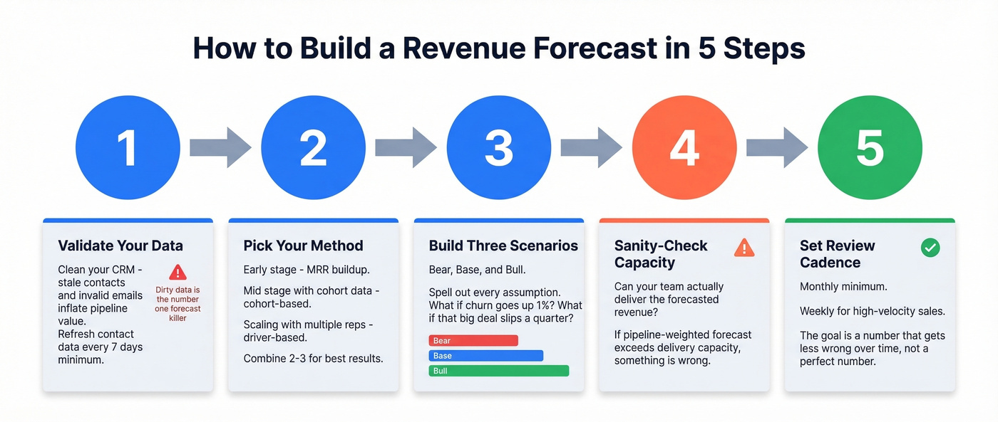 Five-step process to build a revenue forecast from scratch