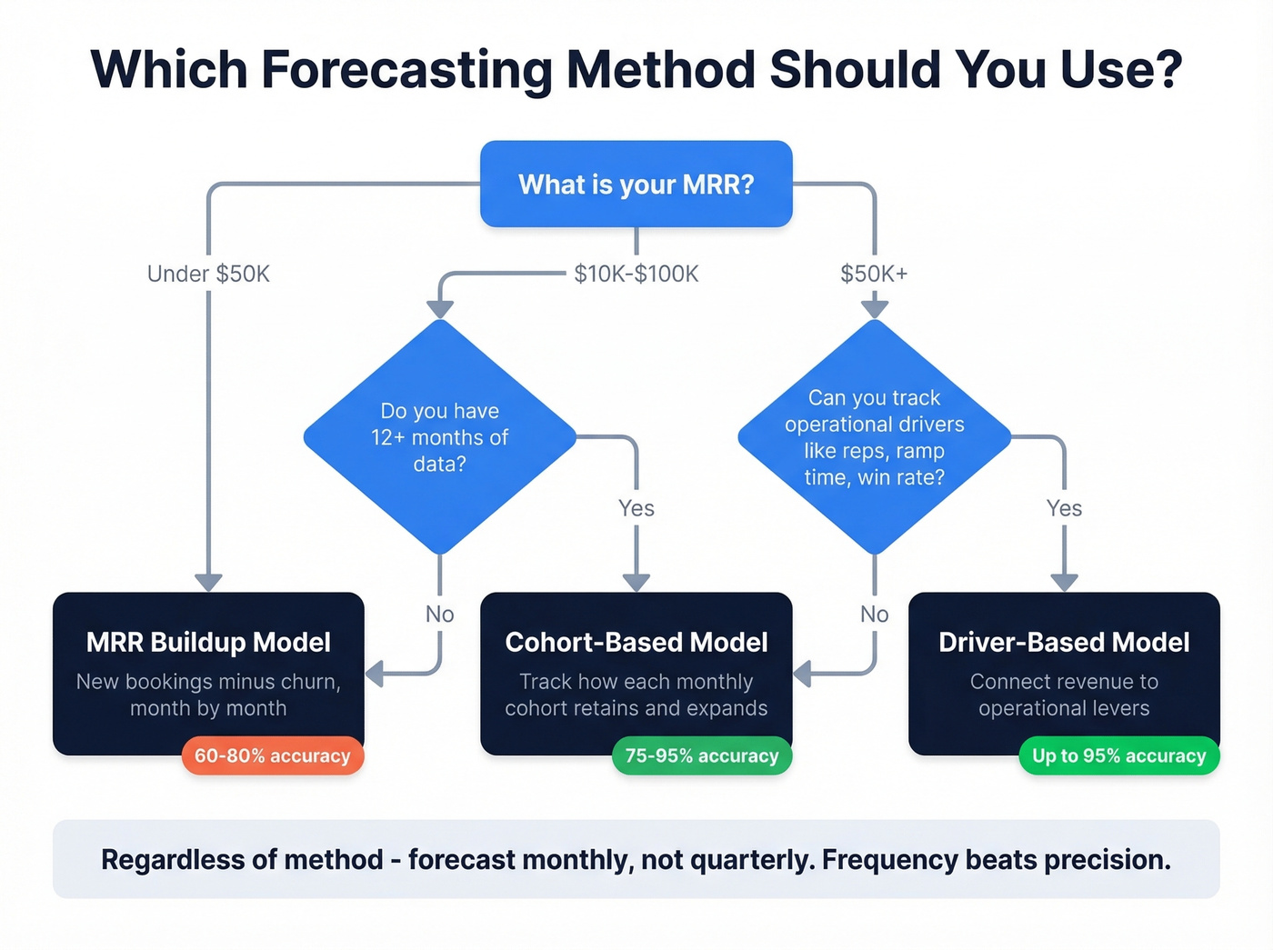 Decision flowchart for choosing the right forecasting method by stage