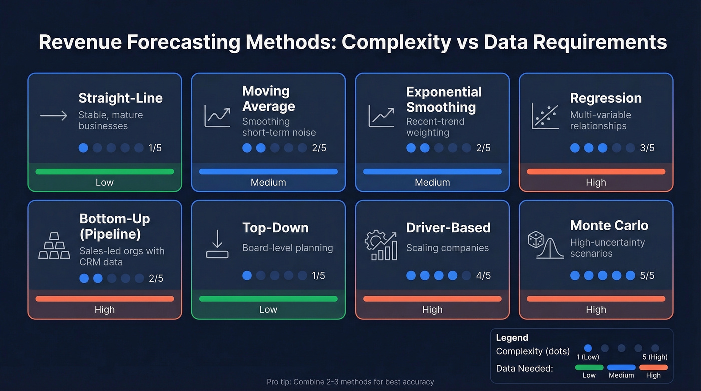 Eight revenue forecasting methods compared by complexity and data needs