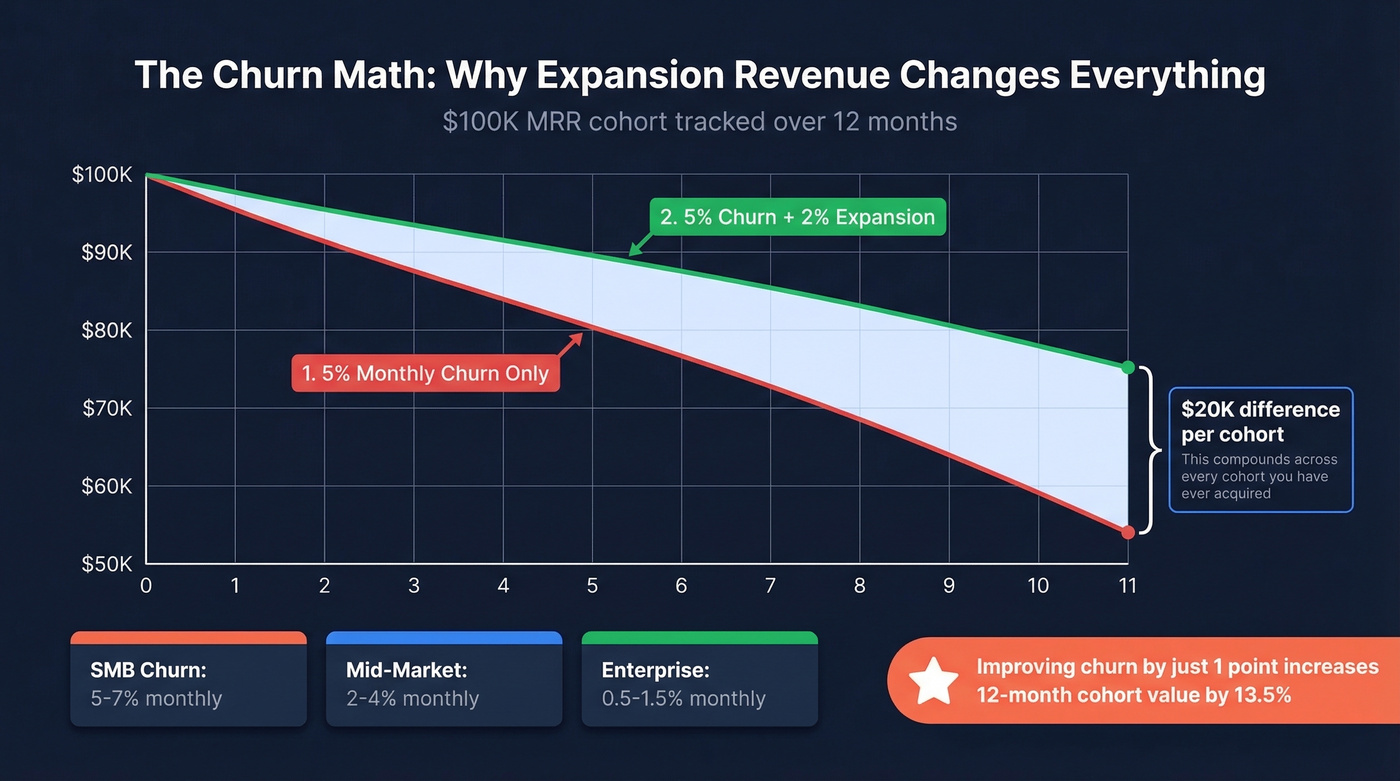 SaaS cohort decay chart showing churn vs churn plus expansion over 12 months