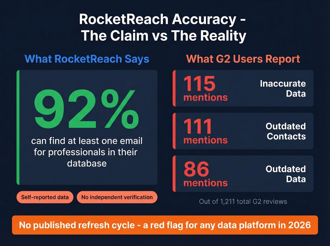 RocketReach accuracy claims versus G2 user complaint data