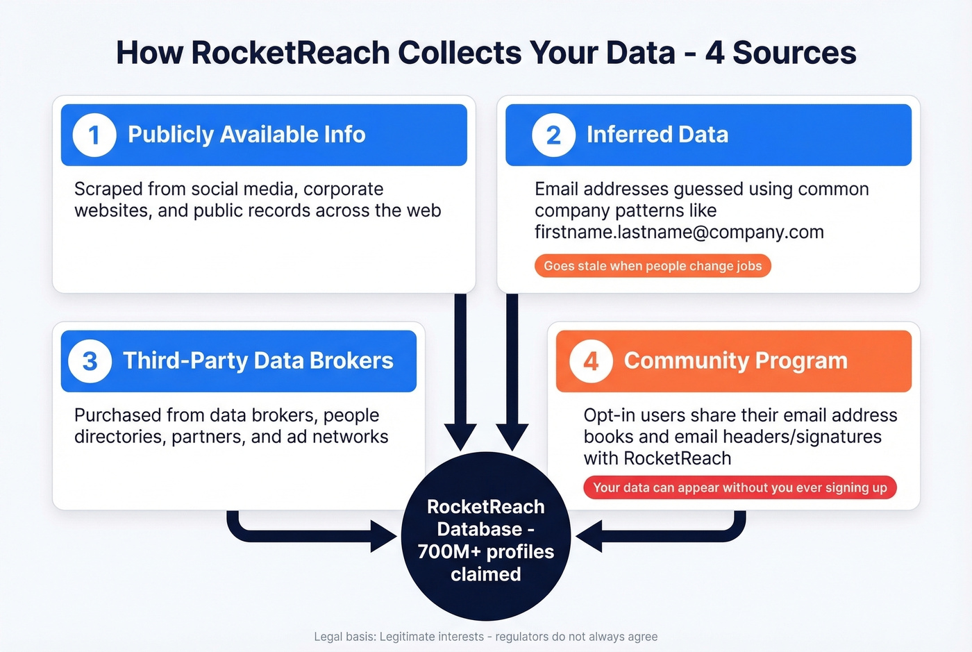 RocketReach four data collection sources explained visually