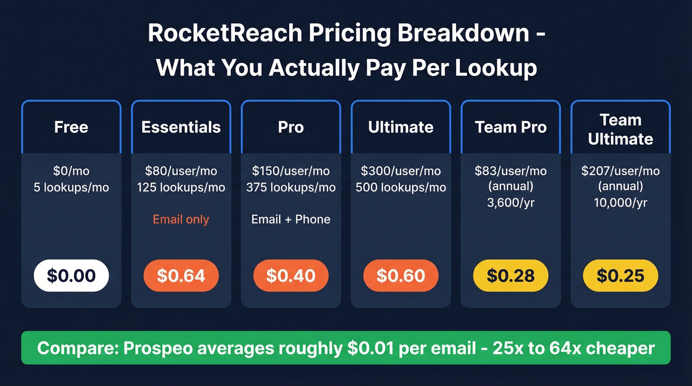 RocketReach pricing tiers with cost per lookup breakdown