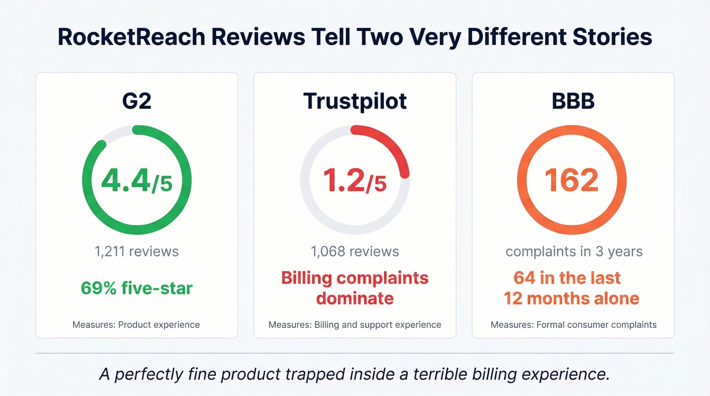 RocketReach review score comparison across G2 Trustpilot and BBB