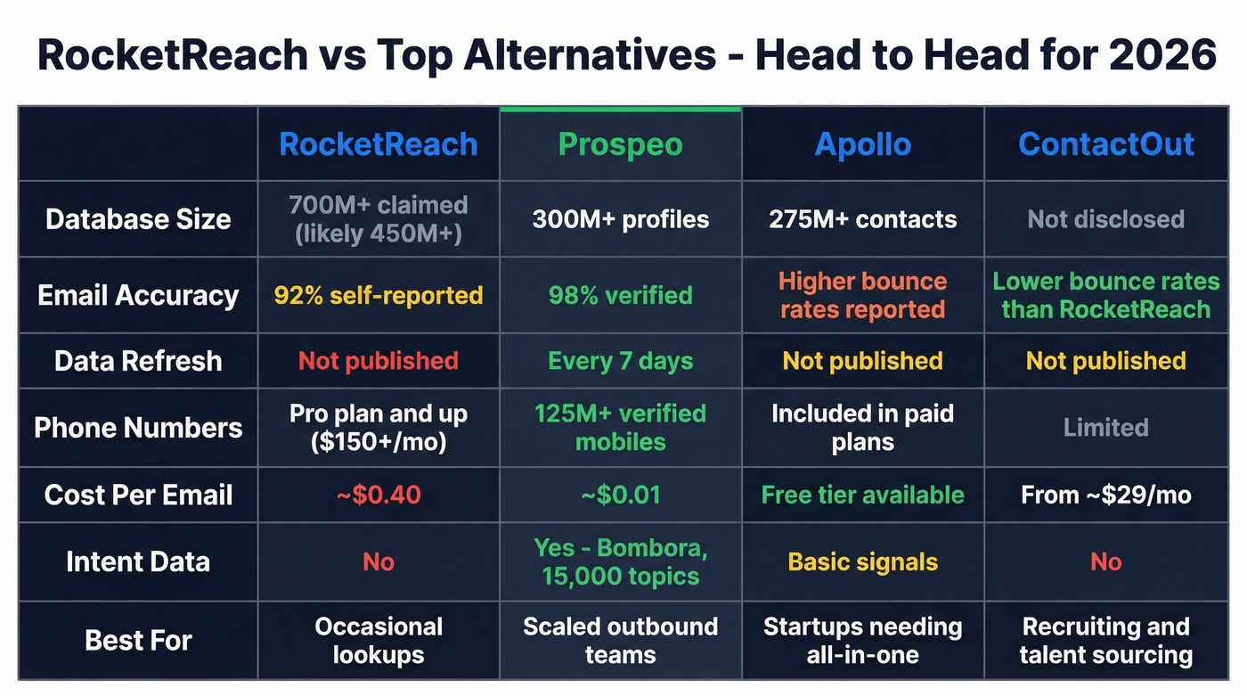 RocketReach vs Prospeo vs Apollo vs ContactOut feature comparison