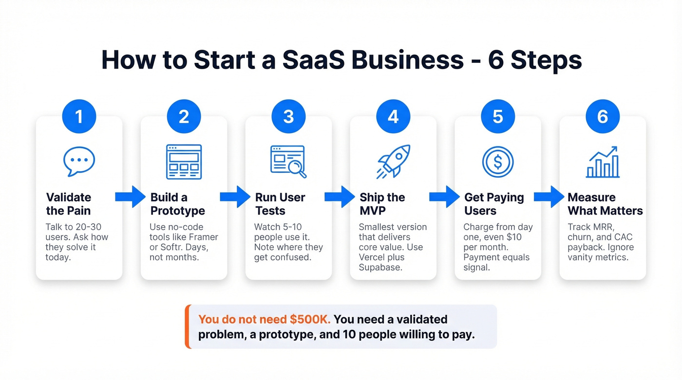 Six step process to start a SaaS business