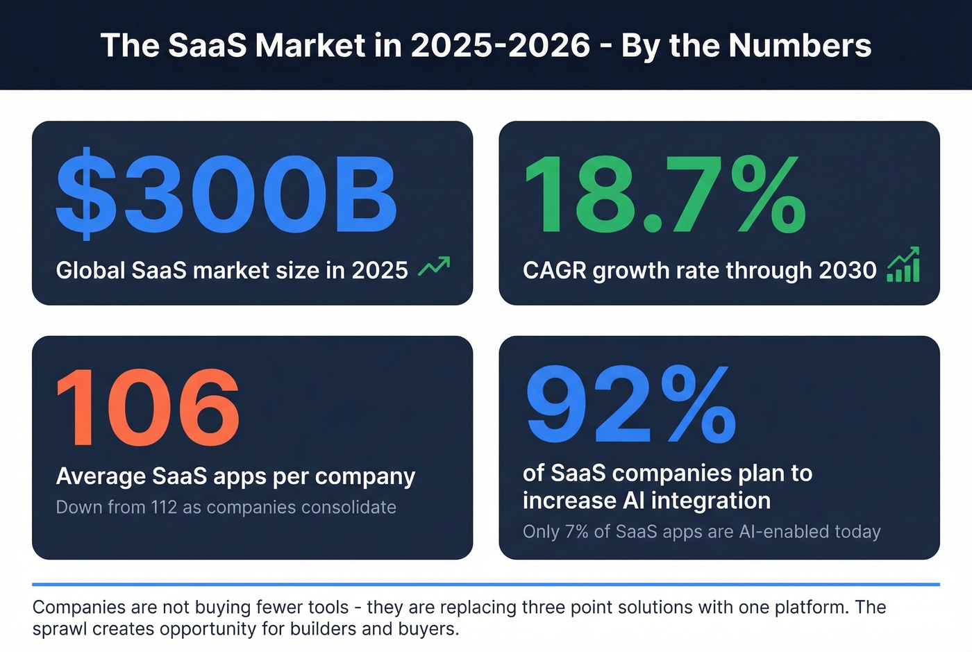 SaaS market size and key 2025-2026 statistics