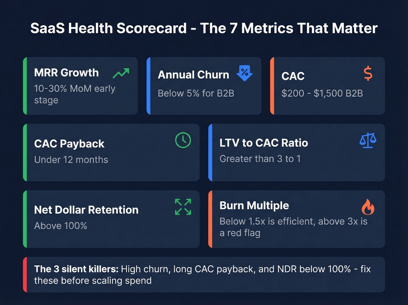 SaaS health scorecard with key metrics and benchmarks