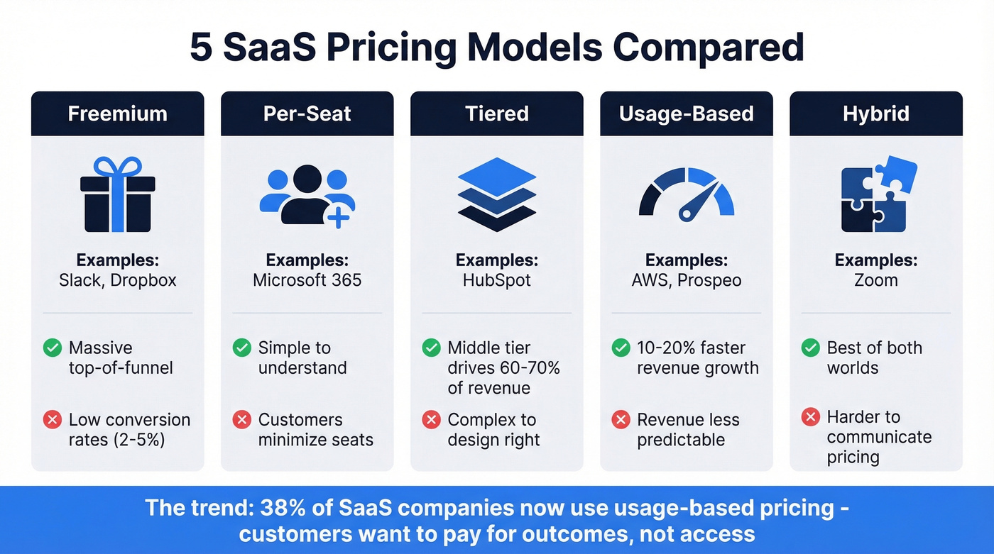 Five SaaS pricing models compared with pros and cons