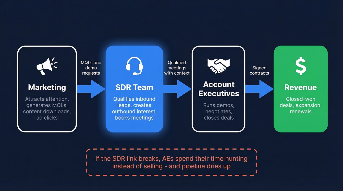 Sales development pipeline flow from marketing to revenue