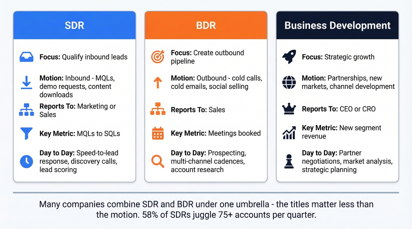 Visual comparison of SDR vs BDR vs Business Development roles