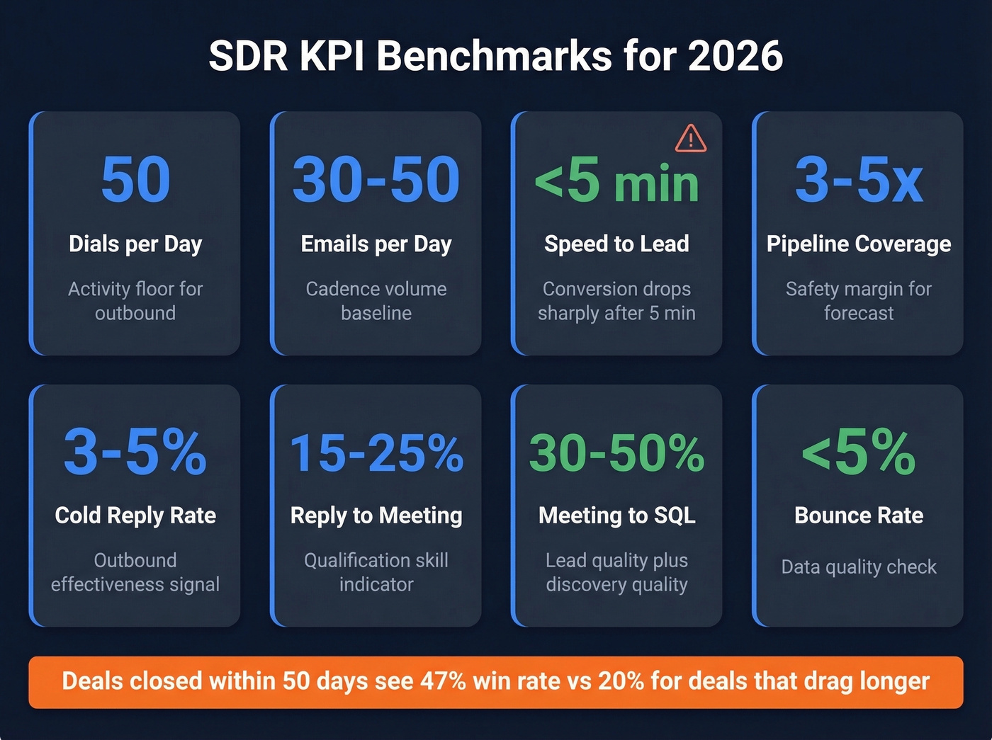SDR KPI benchmark dashboard with key metrics visualized