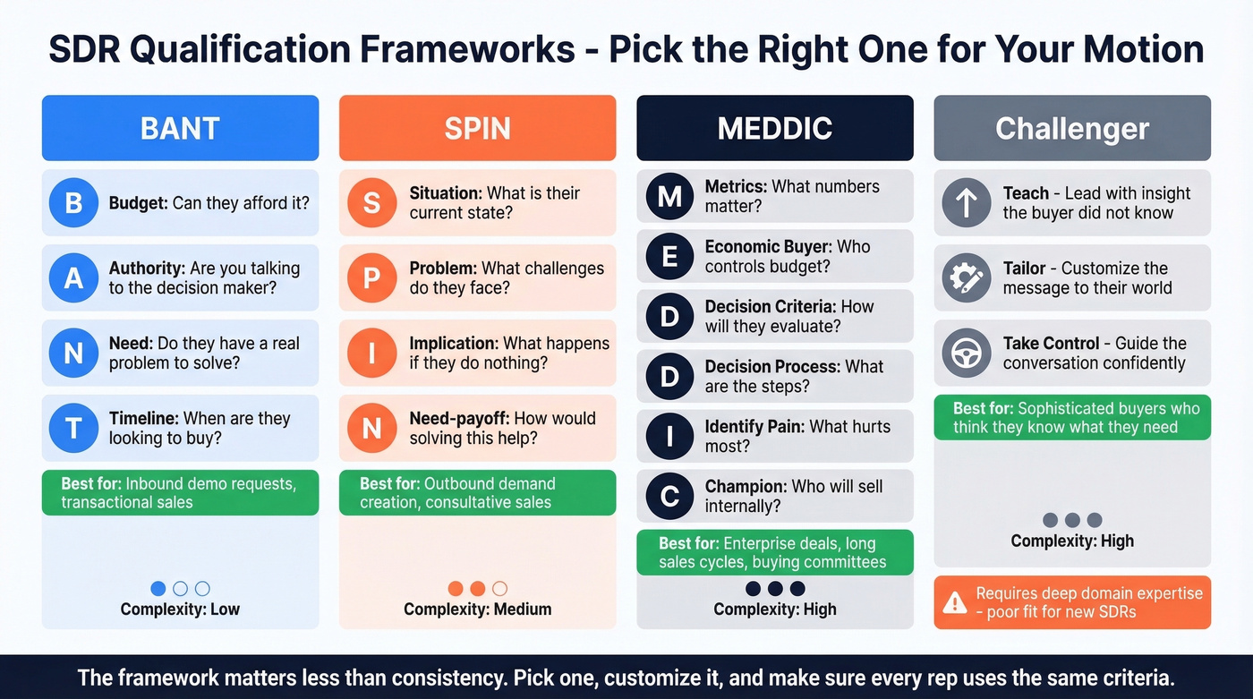 Qualification frameworks comparison BANT SPIN MEDDIC Challenger